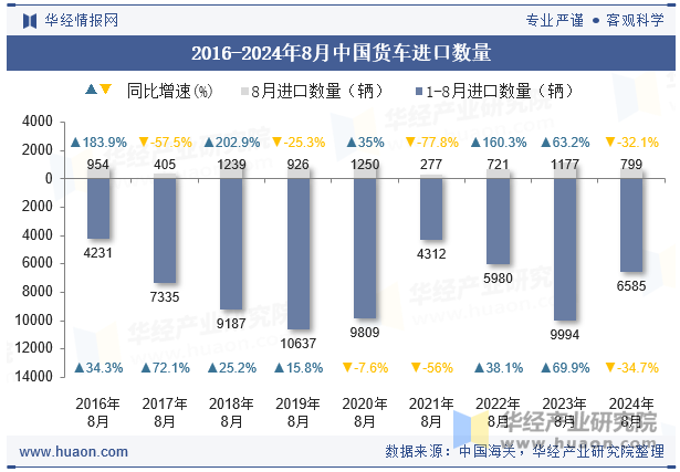 2016-2024年8月中国货车进口数量