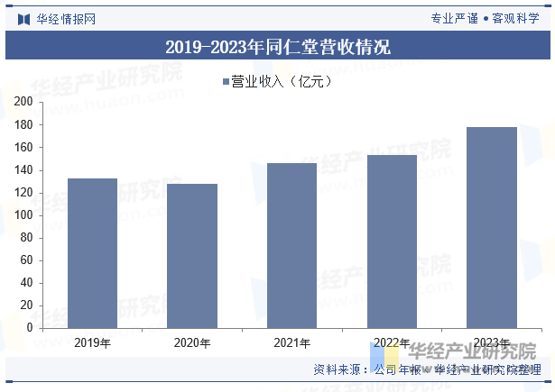 2019-2023年同仁堂营收情况