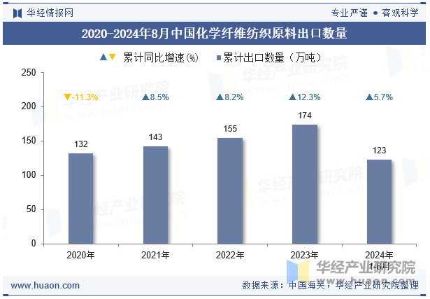 2020-2024年8月中国化学纤维纺织原料出口数量