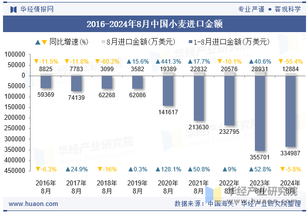 2016-2024年8月中国小麦进口金额