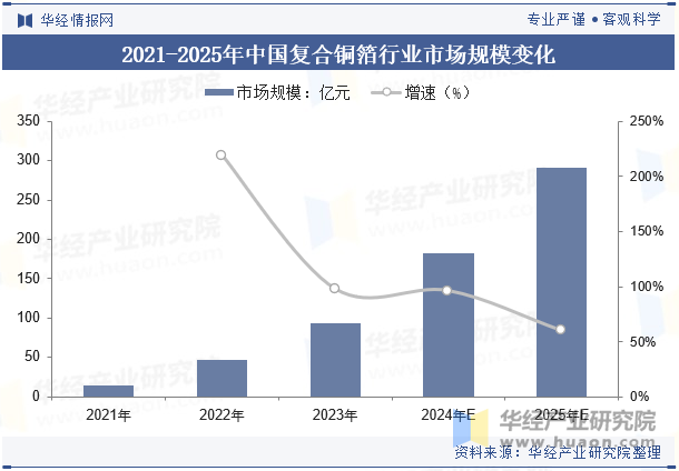 2021-2025年中国复合铜箔行业市场规模变化