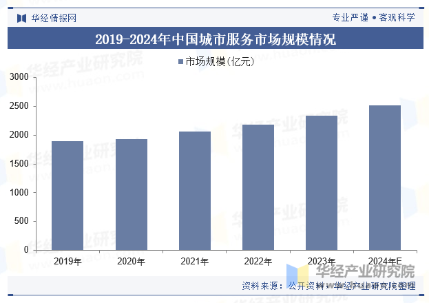 2019-2024年中国城市服务市场规模情况