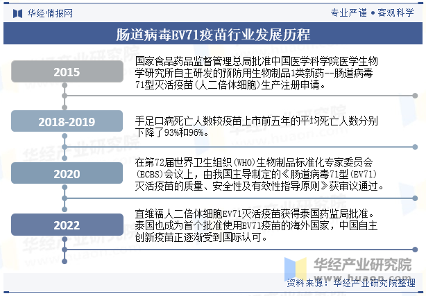 肠道病毒EV71疫苗行业发展历程