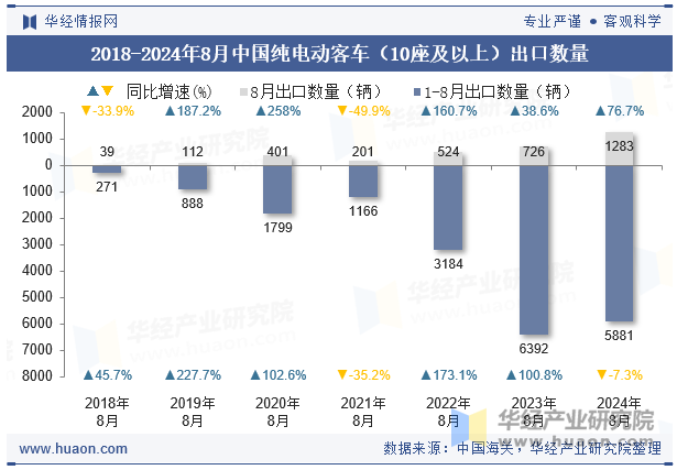 2018-2024年8月中国纯电动客车（10座及以上）出口数量