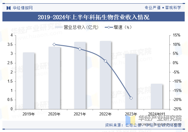 2019-2024年上半年科拓生物营业收入情况