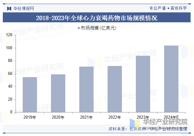 2018-2023年全球心力衰竭药物市场规模情况