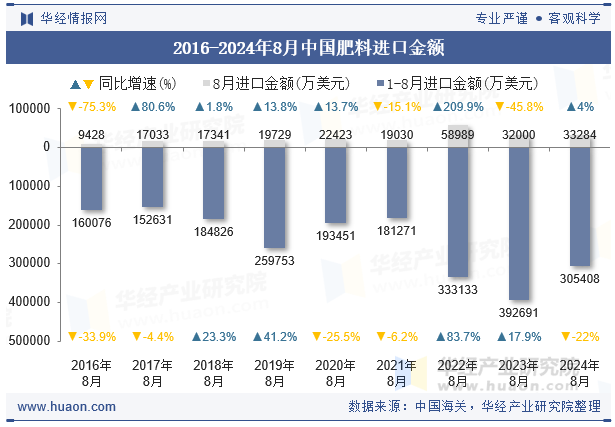 2016-2024年8月中国肥料进口金额