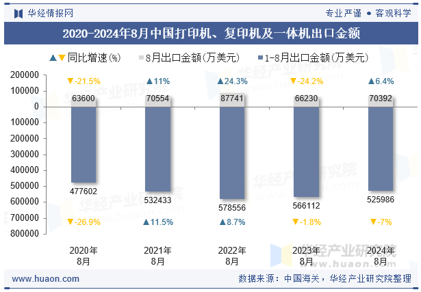 2020-2024年8月中国打印机、复印机及一体机出口金额