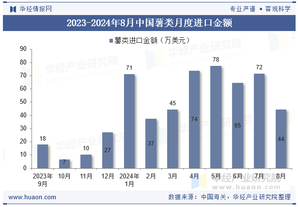 2023-2024年8月中国薯类月度进口金额