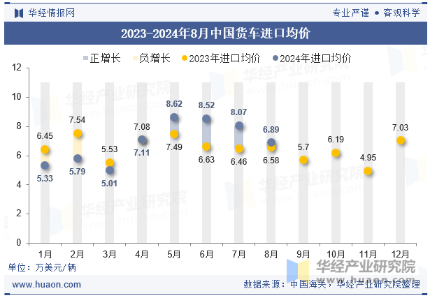 2023-2024年8月中国货车进口均价