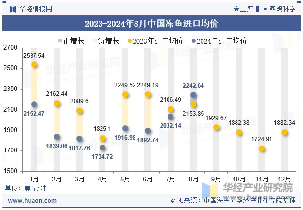 2023-2024年8月中国冻鱼进口均价