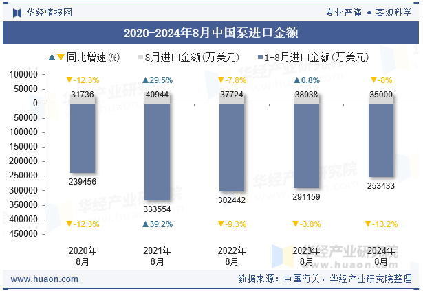 2020-2024年8月中国泵进口金额