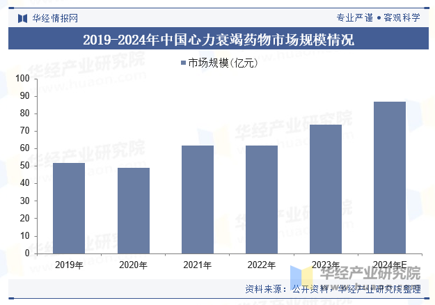 2019-2024年中国心力衰竭药物市场规模情况