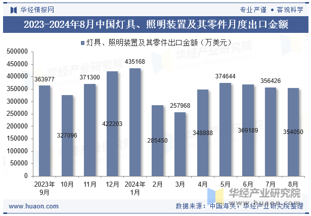 2023-2024年8月中国灯具、照明装置及其零件月度出口金额