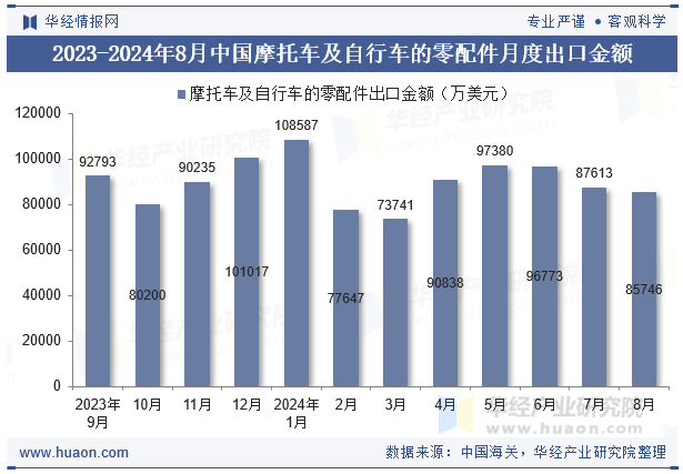 2023-2024年8月中国摩托车及自行车的零配件月度出口金额