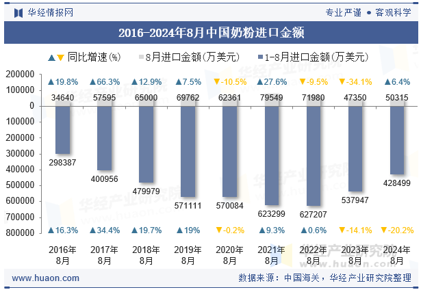 2016-2024年8月中国奶粉进口金额