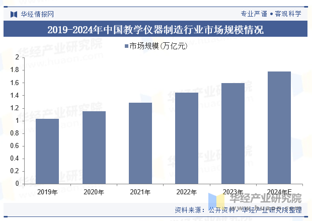 2019-2024年中国教学仪器制造行业市场规模情况