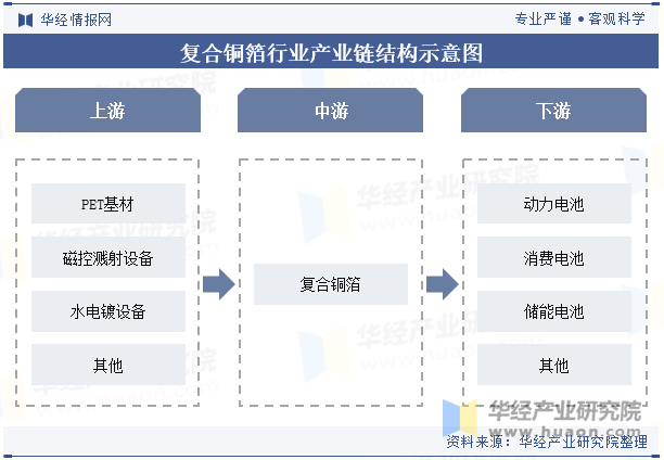 复合铜箔行业产业链结构示意图