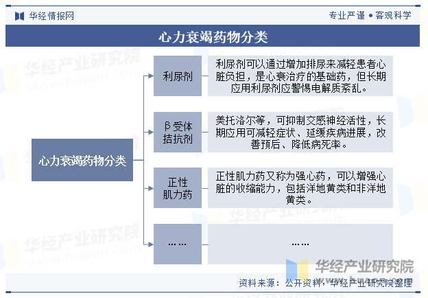 心力衰竭药物分类