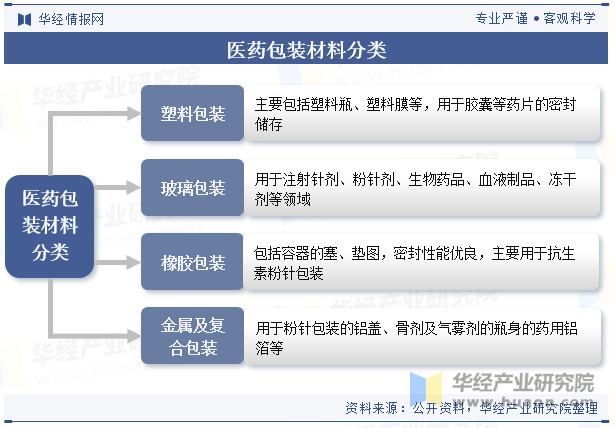 医药包装材料分类