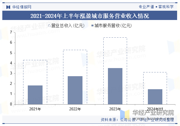 2021-2024年上半年泓盈城市服务营业收入情况