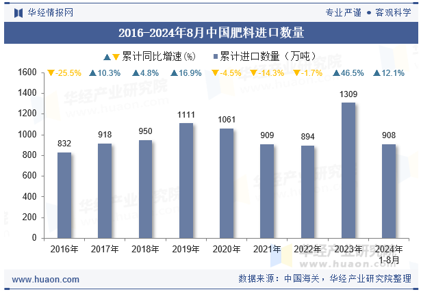 2016-2024年8月中国肥料进口数量