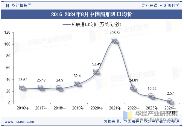 2016-2024年8月中国船舶进口均价