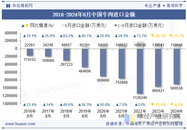 2016-2024年8月中国牛肉进口金额