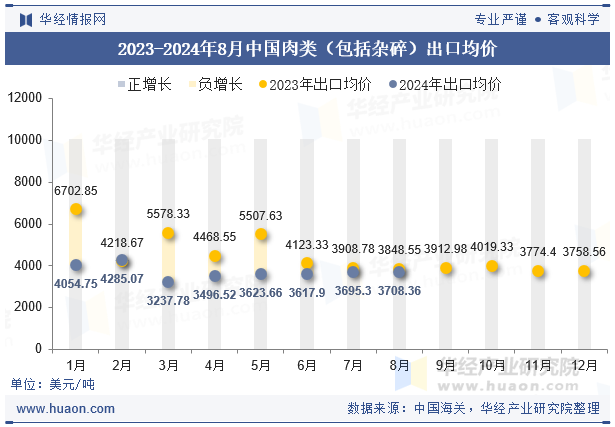 2023-2024年8月中国肉类（包括杂碎）出口均价