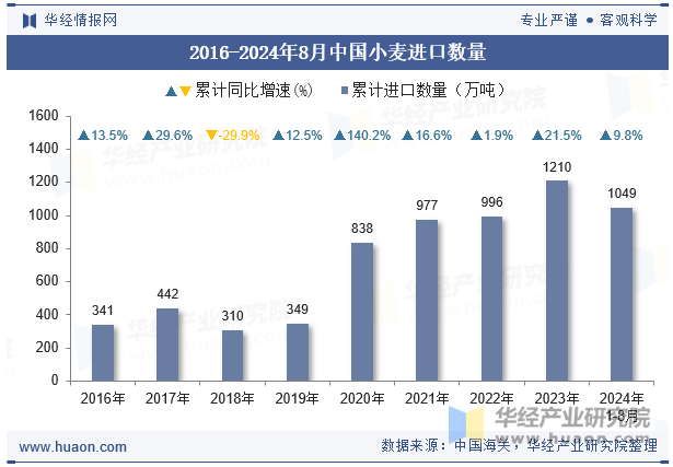 2016-2024年8月中国小麦进口数量