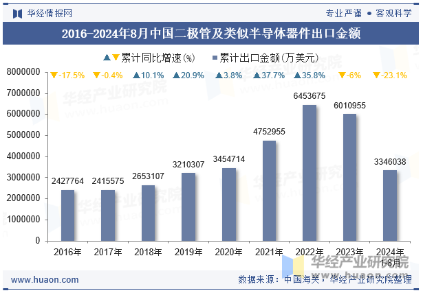 2016-2024年8月中国二极管及类似半导体器件出口金额