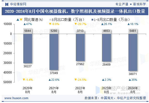 2020-2024年8月中国电视摄像机，数字照相机及视频摄录一体机出口数量