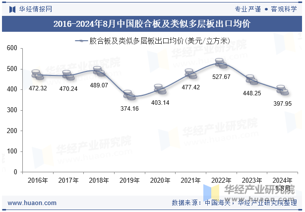 2016-2024年8月中国胶合板及类似多层板出口均价