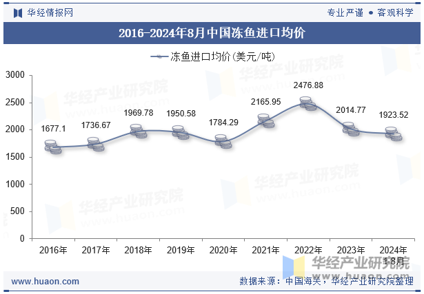 2016-2024年8月中国冻鱼进口均价