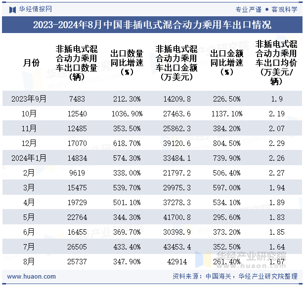 2023-2024年8月中国非插电式混合动力乘用车出口情况