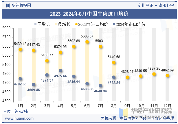 2023-2024年8月中国牛肉进口均价