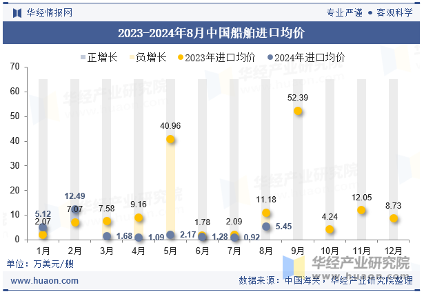 2023-2024年8月中国船舶进口均价