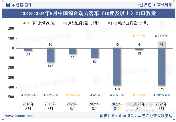 2018-2024年8月中国混合动力客车（10座及以上）出口数量