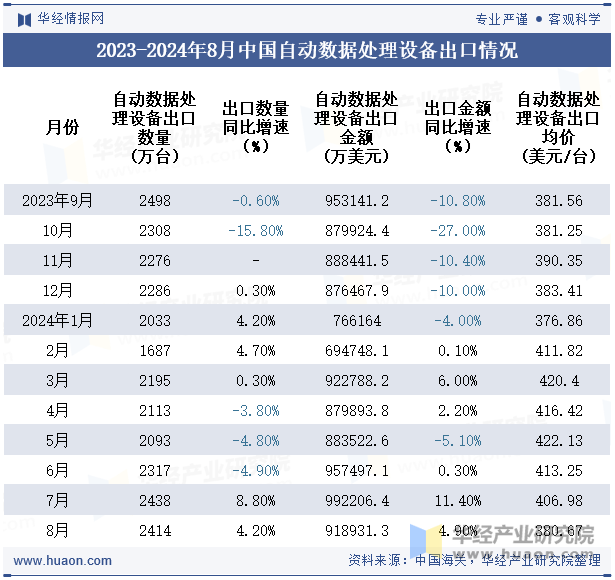 2023-2024年8月中国自动数据处理设备出口情况