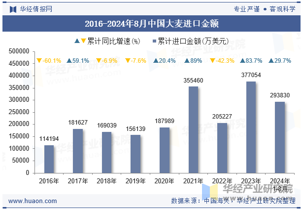 2016-2024年8月中国大麦进口金额