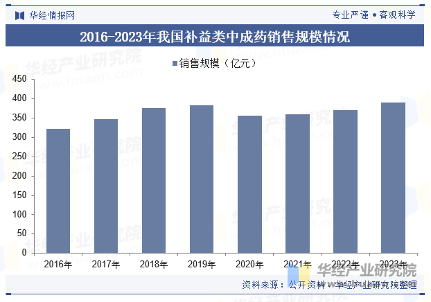 2016-2023年我国补益类中成药销售规模情况