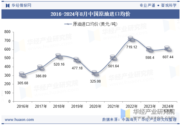 2023-2024年8月中国原油进口均价