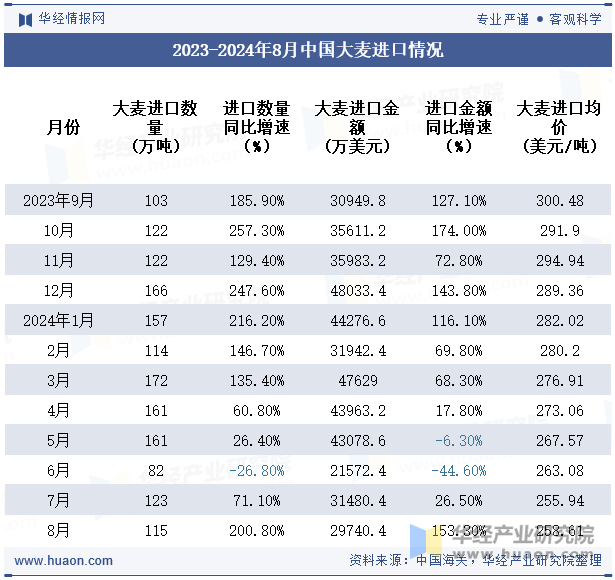 2023-2024年8月中国大麦进口情况