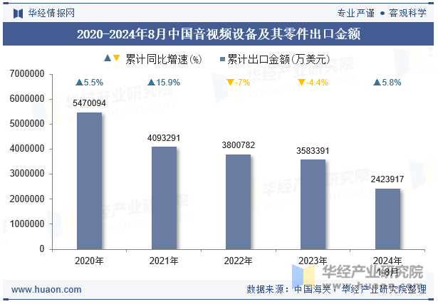 2020-2024年8月中国音视频设备及其零件出口金额