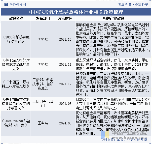 中国球形氧化铝导热粉体行业相关政策梳理