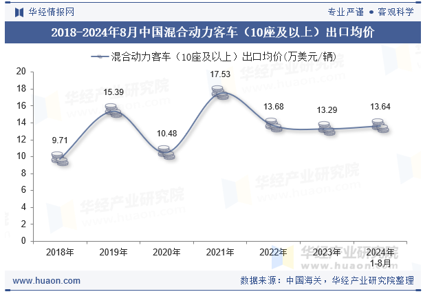 2018-2024年8月中国混合动力客车（10座及以上）出口均价