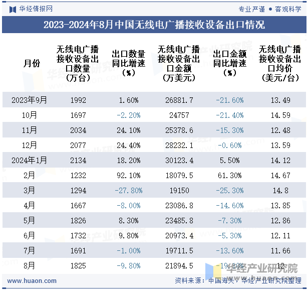 2023-2024年8月中国无线电广播接收设备出口情况