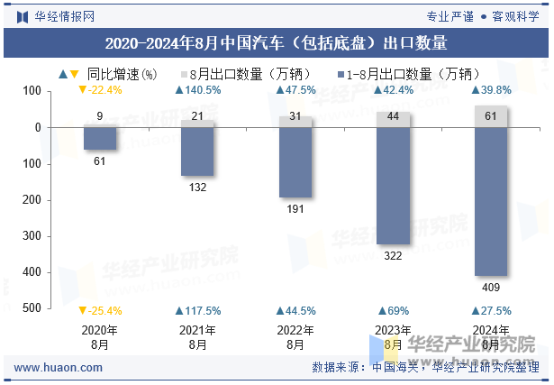 2020-2024年8月中国汽车（包括底盘）出口数量