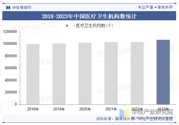 2018-2023年中国医疗卫生机构数统计