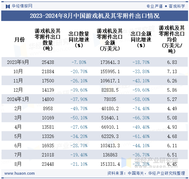 2023-2024年8月中国游戏机及其零附件出口情况